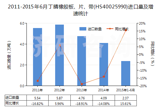2011-2015年6月丁腈橡膠板、片、帶(HS40025990)進(jìn)口量及增速統(tǒng)計